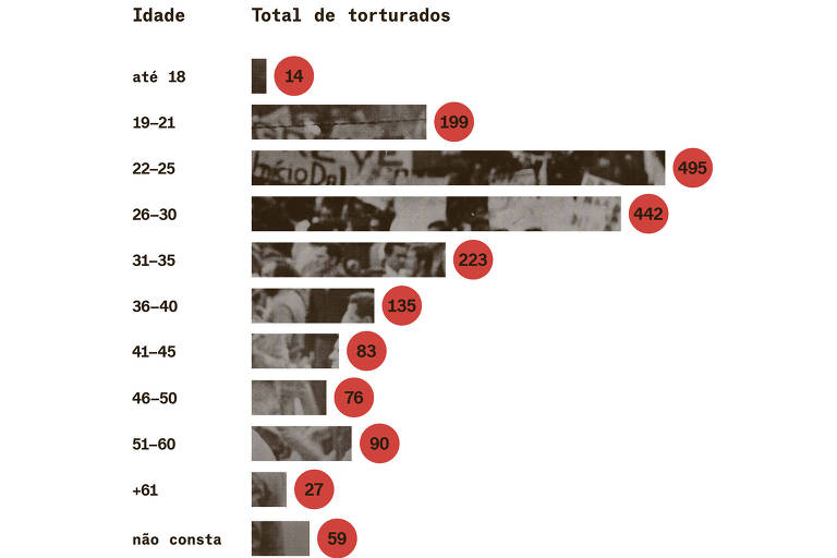 Painel em exposição no Memorial da Resistência mostra a divisão por faixa etária das vítimas de tortura citadas em processos judiciais por testemunhas e presos durante o regime militar, documentados pelo projeto Brasil: Nunca Mais