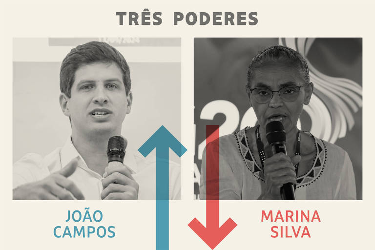 Três Poderes: João Campos é o vencedor da semana, e Marina Silva, a perdedora