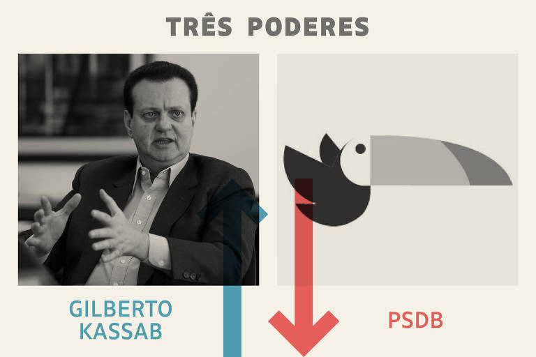 Três Poderes: Gilberto Kassab é o vencedor da semana, e PSDB, o perdedor