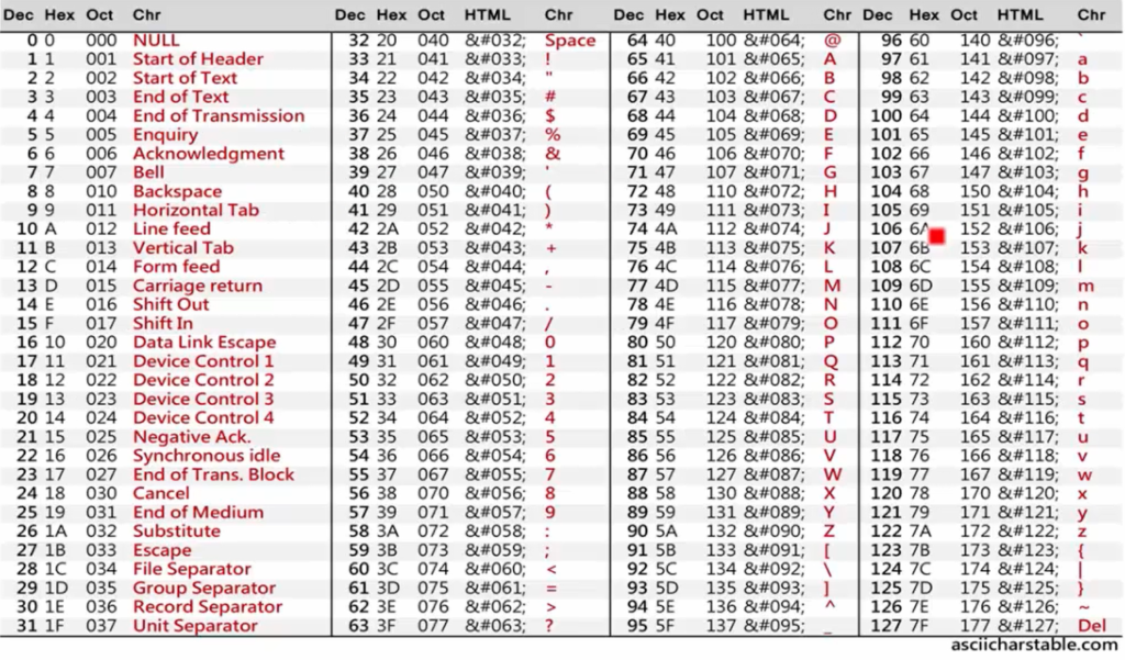 Concurrents Facturable Spécificité table of ascii characters Résident ...