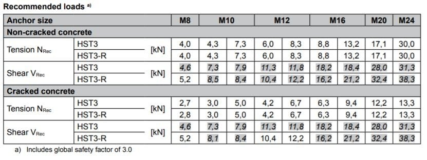 Hilti Anchor Selection Chart