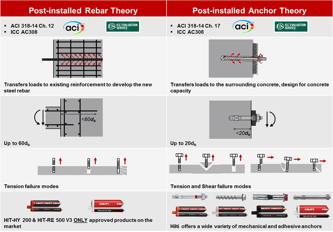 Installed Rebar Connections With Anchoring Adhesive - vrogue.co