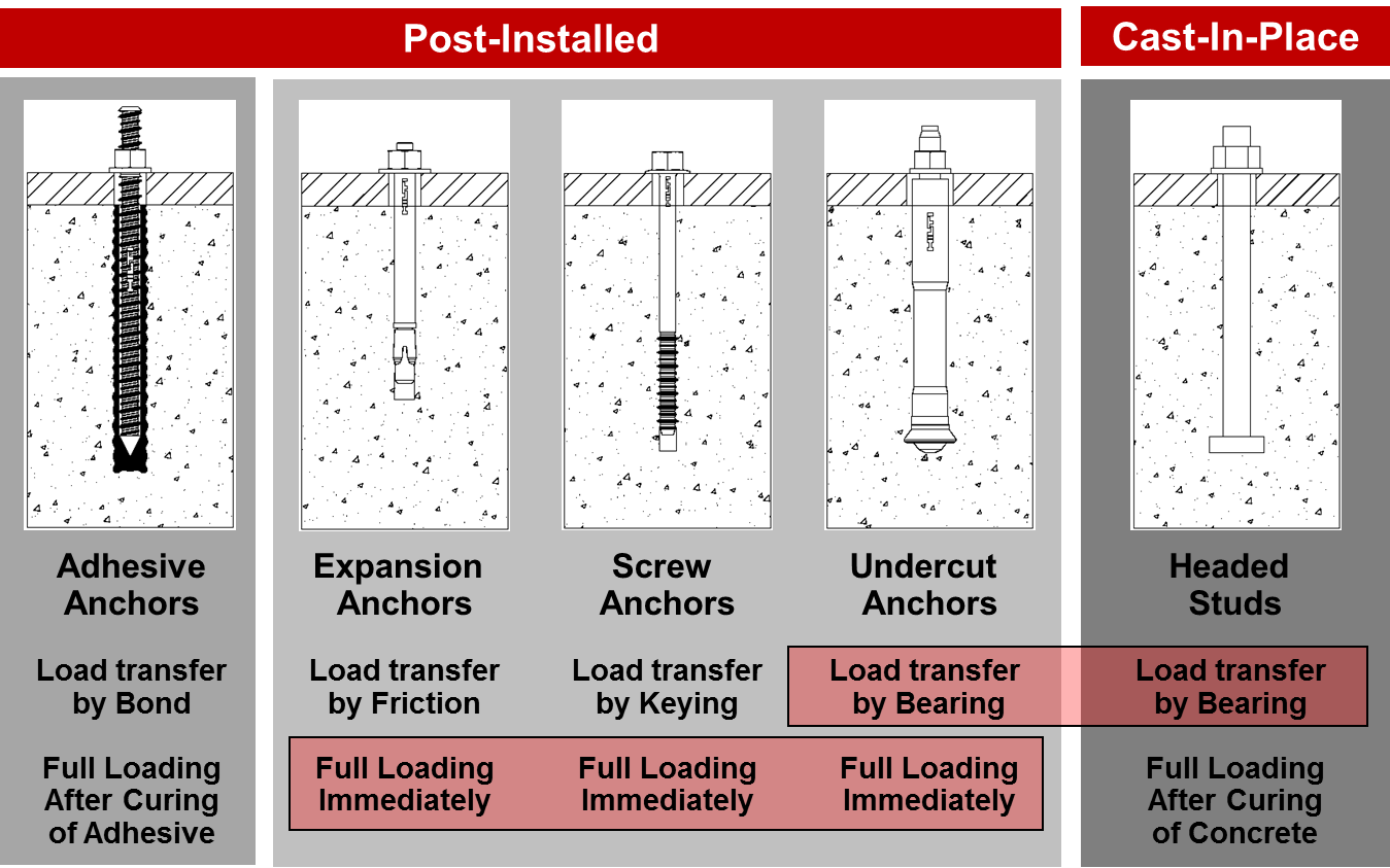 Hilti Epoxy Anchor Bolt Chart | Images and Photos finder