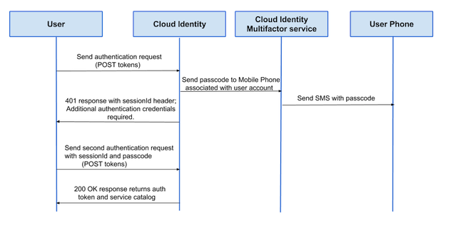 Multi-factor authentication process flow