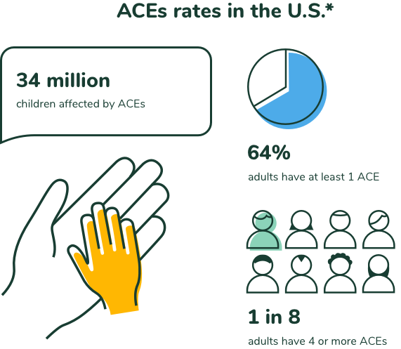 ACEs rates in the U.S.