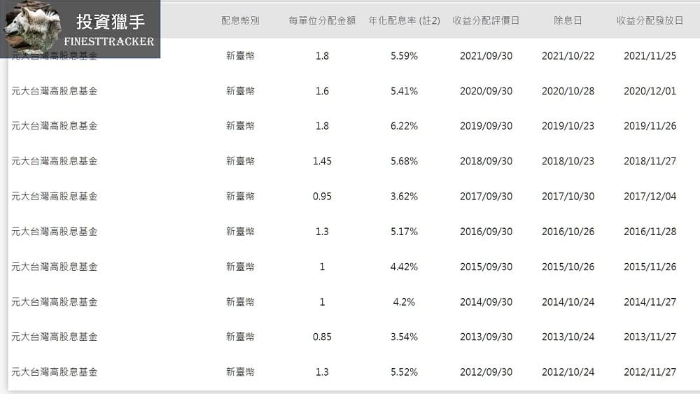 元大高股息殖利率