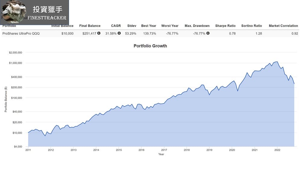TQQQ長期持有績效
