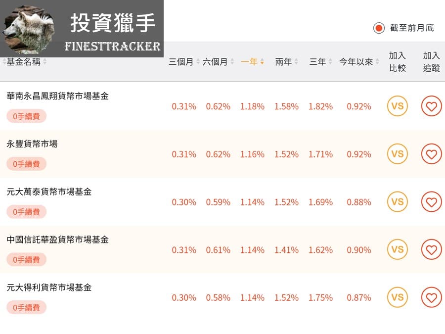 貨幣市場基金的收益報酬率？