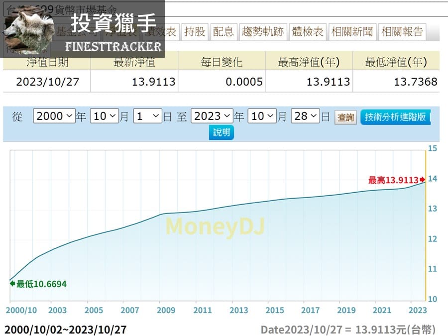 貨幣市場基金的風險？