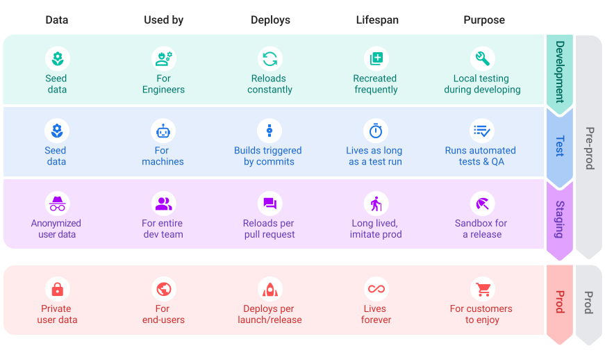 Diagram showing the environments that usually make up the
          deployment pipeline, including development, test and QA, staging,
          and finally production