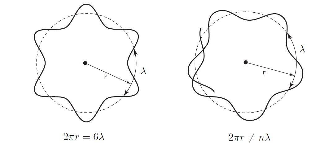 Experimento: Modelo mecánico del átomo de Bohr