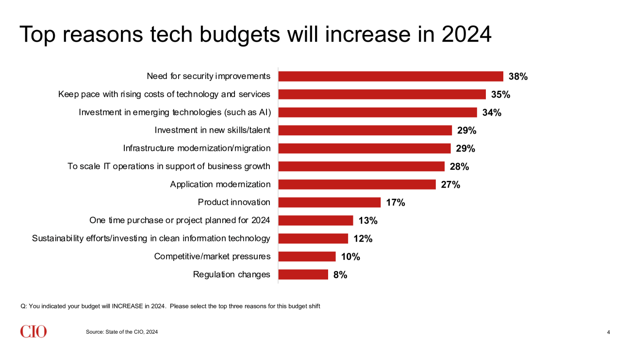 state-of-the-cio-slide-4-budget-stats