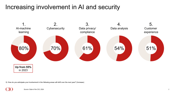 state-of-the-cio-slide-7-ai-and-security