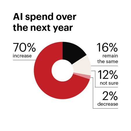 cio-tech-priorities-ai-spend