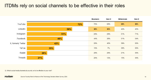 which-social-channels-do-itdms-rely-on-stat