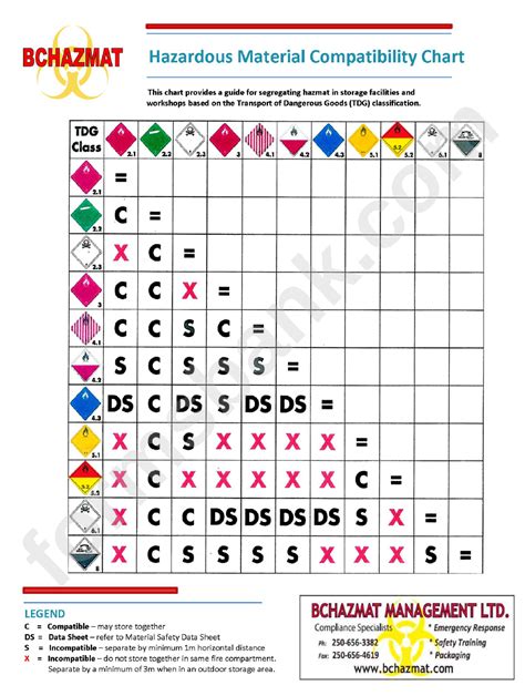 Hazardous Materials Compatibility Chart