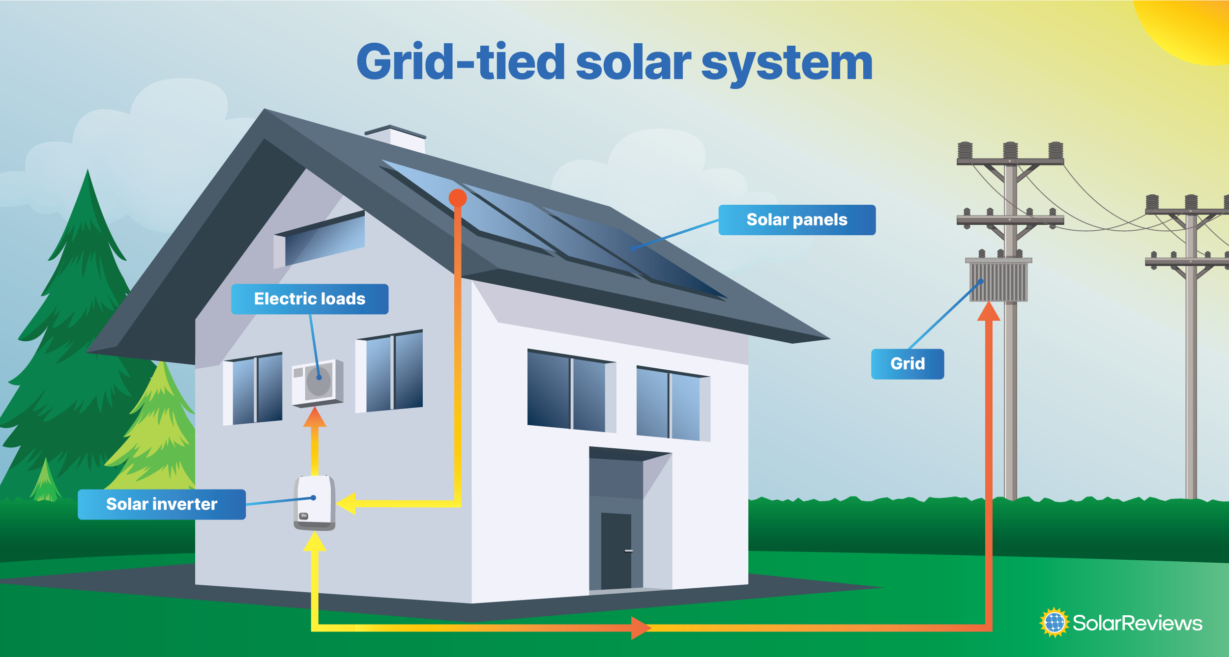 Graphic that labels the interworking parks of a grid-tied solar system on a home