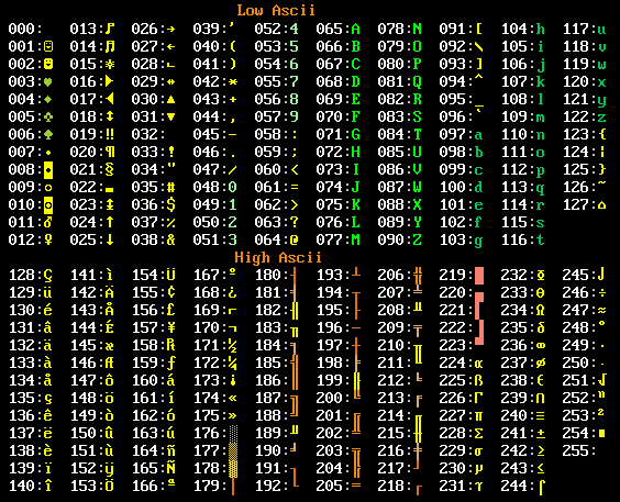 Letras ASCII