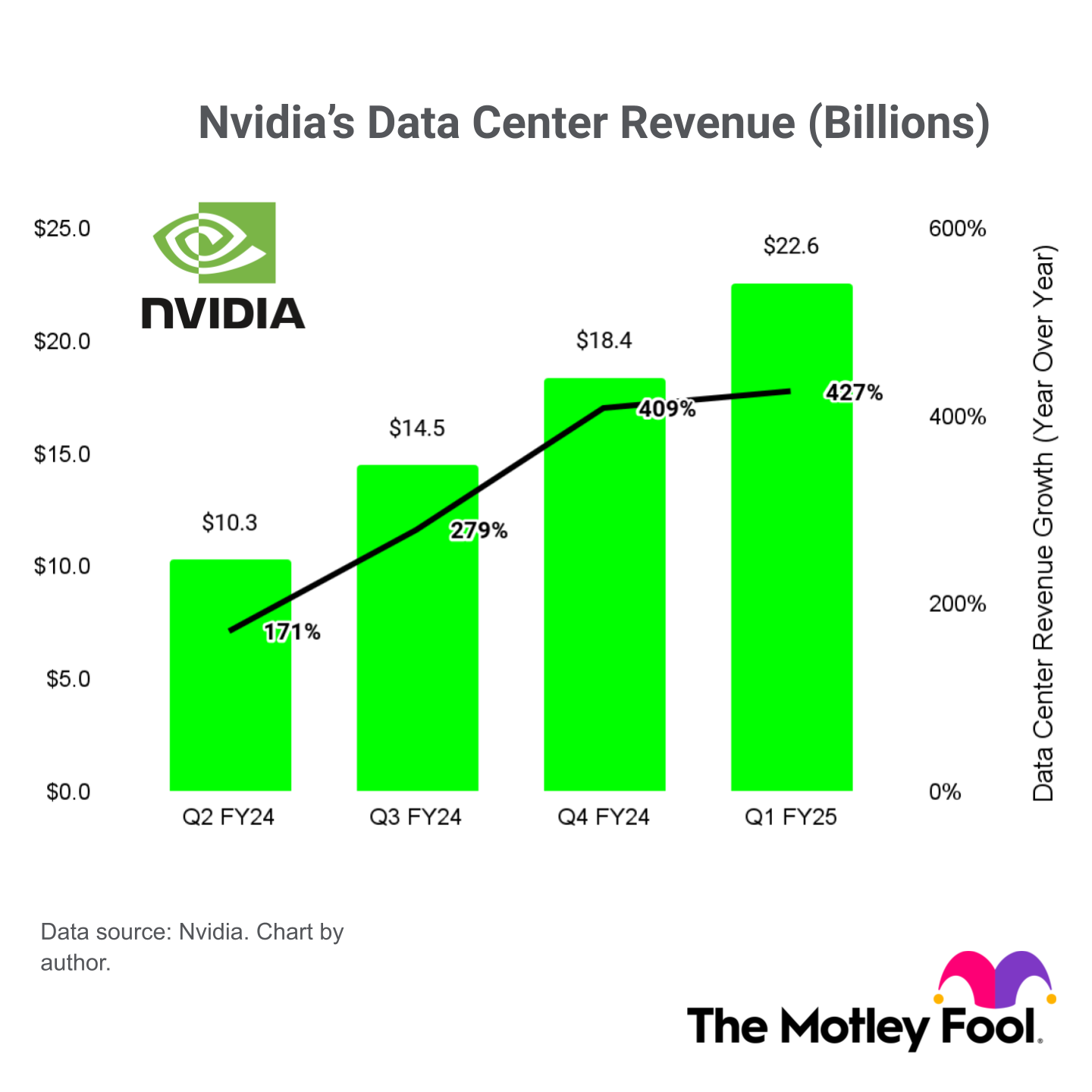 A chart of Nvidia's data center revenue over the last four quarters. 