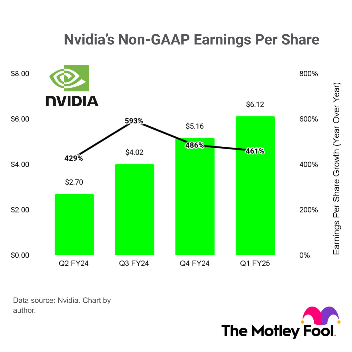 A chart of Nvidia's non-GAAP earnings per share over the last four quarters. 