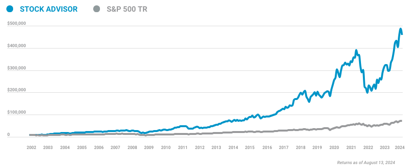 Chart Showing the Cumulative Growth of a $10,000 Investment in Stock Advisor