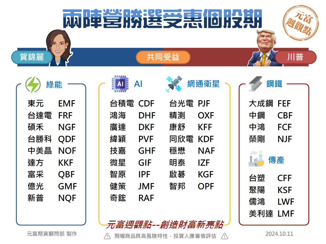 【熱門話題-美國兩陣營勝選受惠個股期//黃豆跌跌不休】