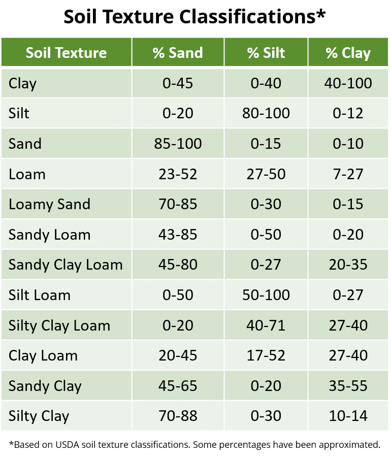 Soil Texture Triangle Calculator