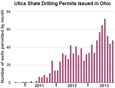 Ohio drilling permits