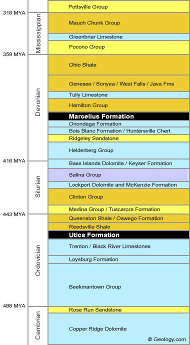 Generalized stratigraphic sequence for rocks associated with the Marcellus Shale and Utica Shale gas plays