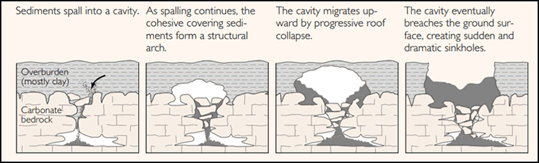 Cover Collapse Sinkhole