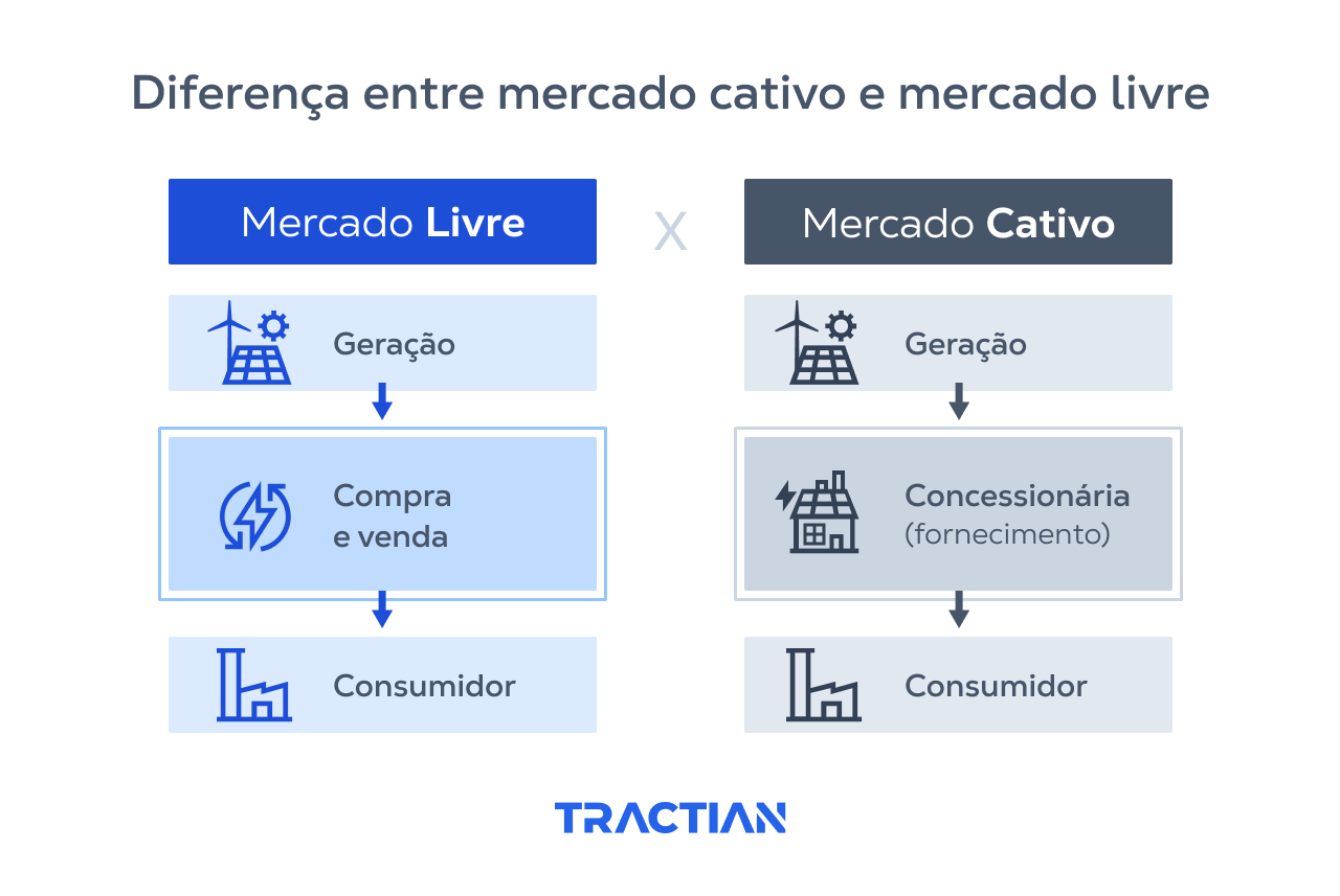 A principal diferença entre mercado livre de energia e o cativo é que não há a concessionário do fornecimento no meio