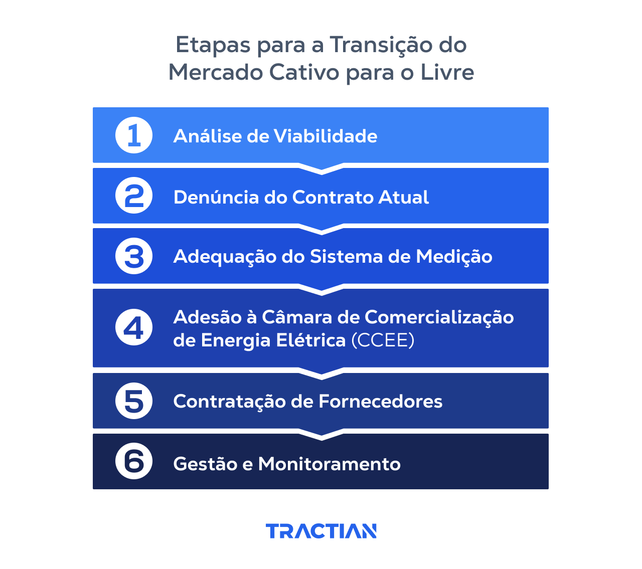 A transição para o mercado livre de energia passa pela análise de viabilidade até a contratação de fornecedores