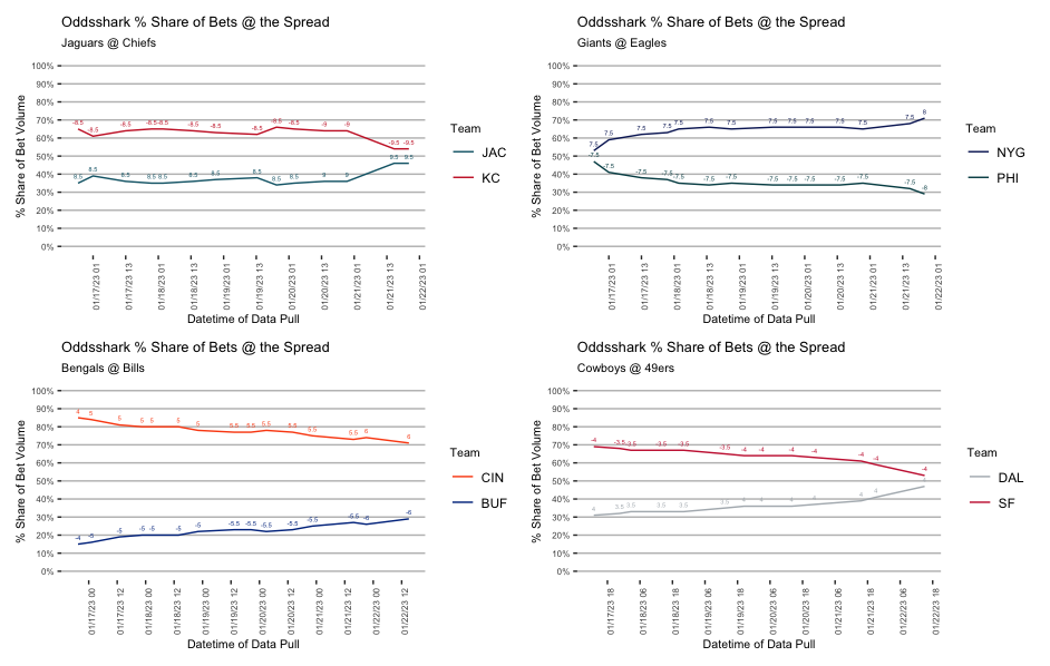 oddsshark Divisional Round Spread consensus