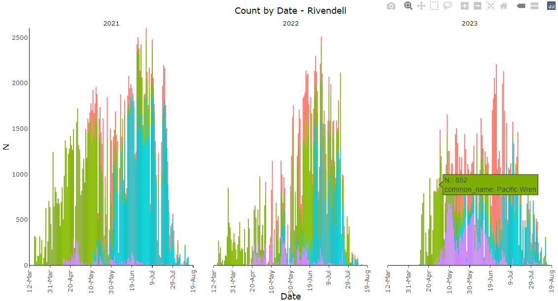 Screenshot of an interactive plotly barchart that shows stacked bars of detected species through time at a monitoring location. The x axis shows date, and the y axis shows the total number of detections for that date. Hovering over individual bars shows an instance of 852 detections of Pacific Wren in mid-April, 2023.