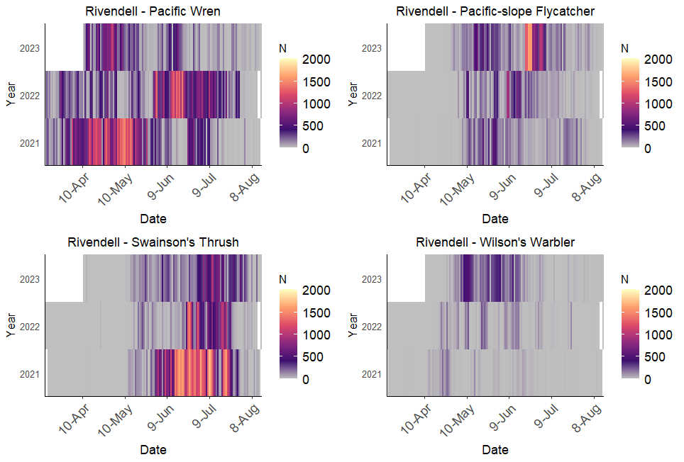 Heatmaps of focal species detections by date at a monitoring location. The x axis shows date, the y axis shows year, and daily detection value is visualized from low (purple) to high (yellow).