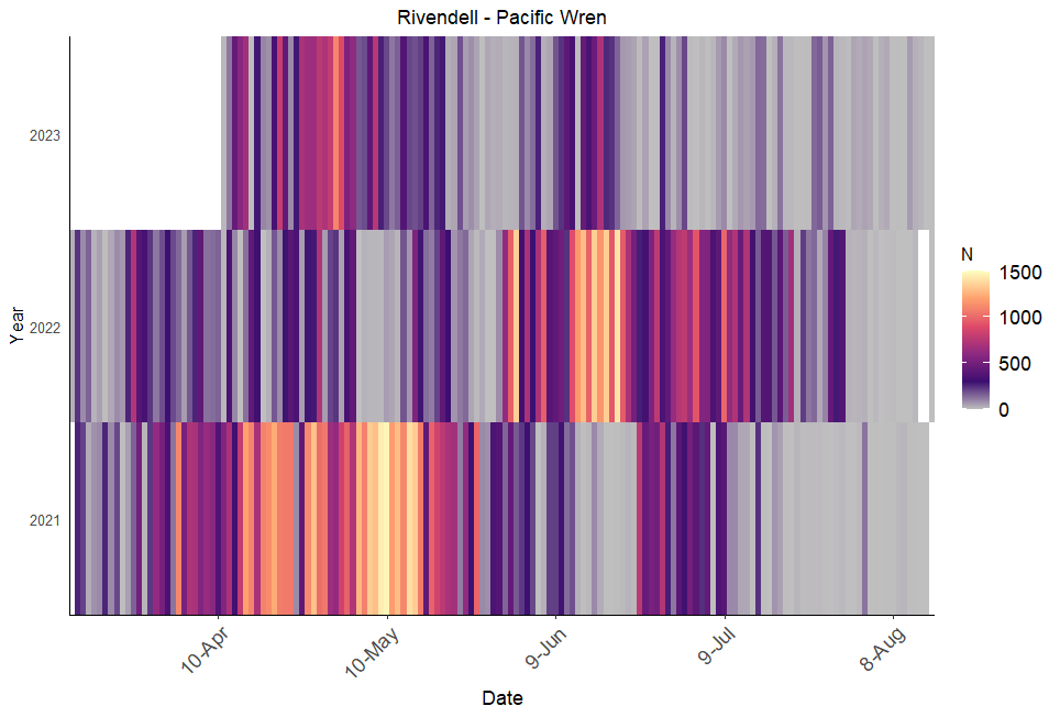 Heatmap of detections of Pacific Wren at a monitoring location. The x axis shows date, the y axis shows year, and daily detection value is visualized from low (purple) to high (yellow).