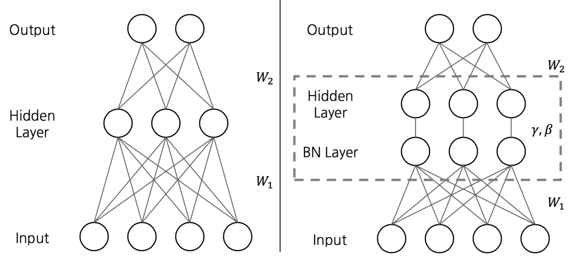 Batch Normalization