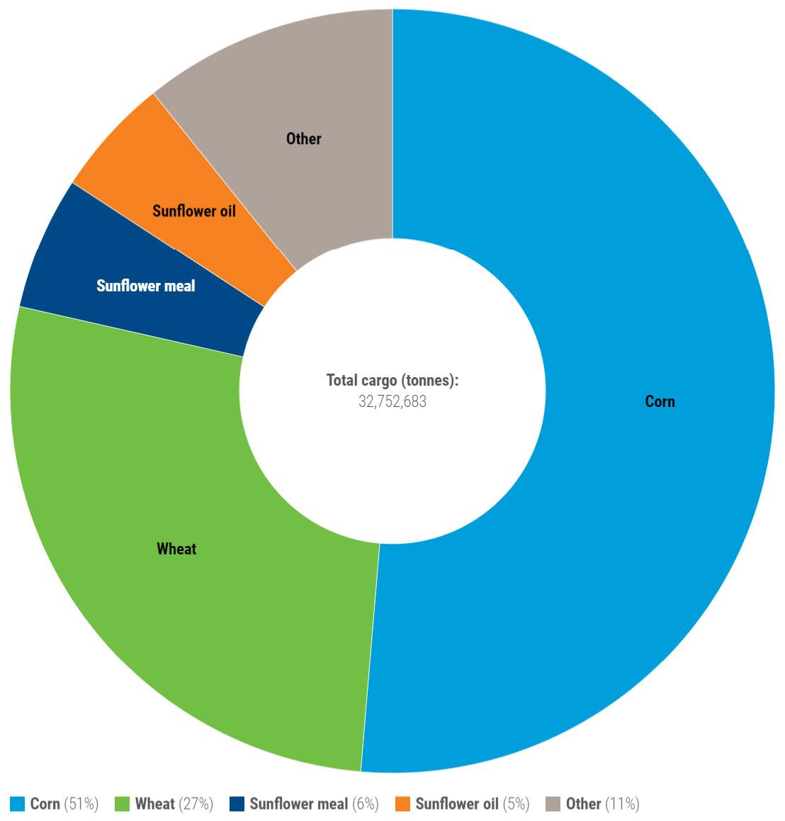 Black Sea Grain Initiative cargo totals by commodity.