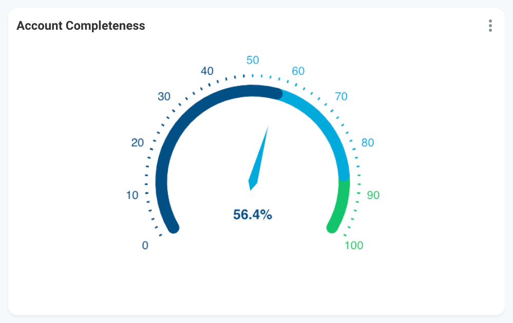 Health score - GMBapi Dashboard KPI