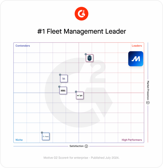 Motive Sweeps #1 Leader Position Across All Segments, Customer Satisfaction, and ROI in G2 Grid® Reports for Fleet Management