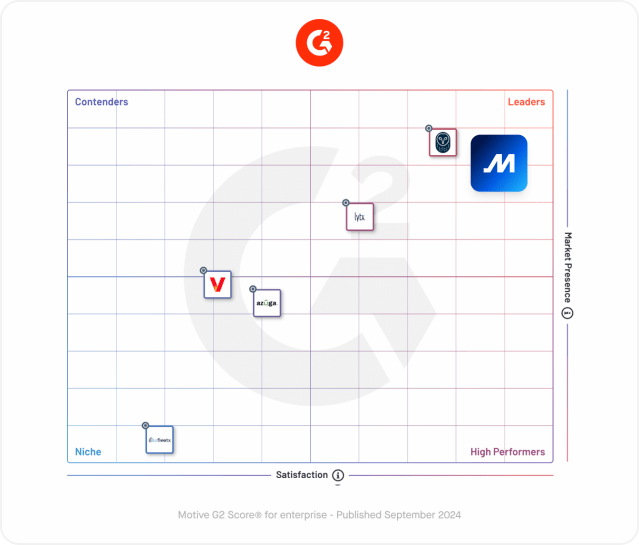 Graphic of how Motive ranks compared to its competitors based on G2 reviews.