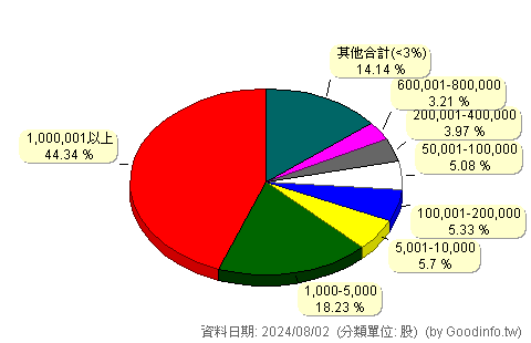 (5484)慧友 股東持股分級圖