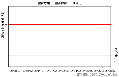 5484 慧友 近一年融資融券餘額日統計圖