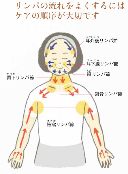 大きな筋肉から、緩める