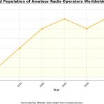 ham radio population chart