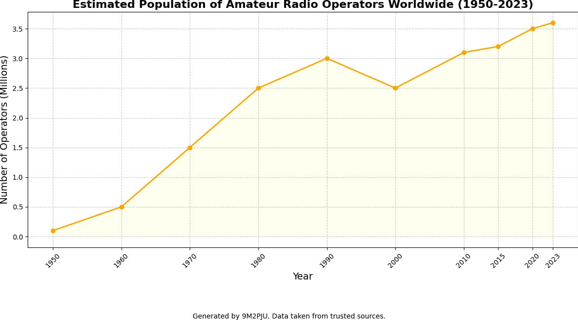 ham radio population chart