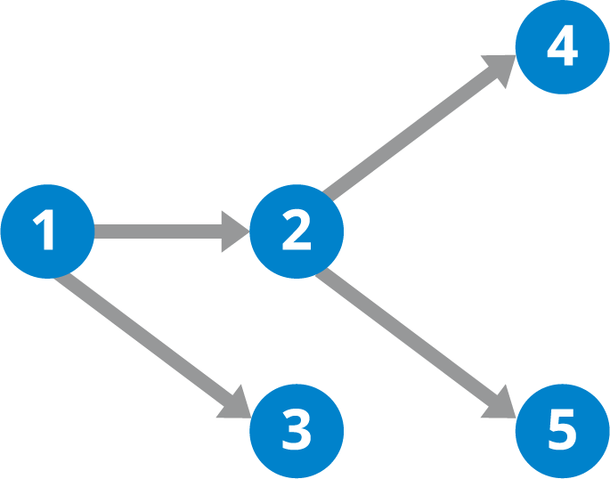 Directed Acyclic Graph DAG.