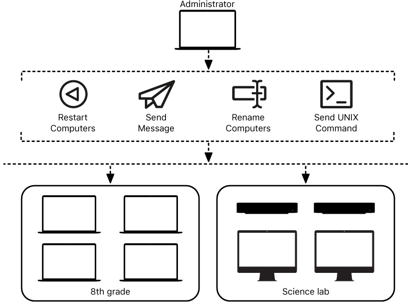 An administrator can manage several different computers remotely.