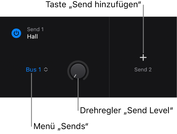 Abbildung. Die Sends-Ansicht im Bereich „Plug-ins“ mit dem Menü „Sends“, dem Regler „Send-Pegel“ und der Taste „Send hinzufügen“.