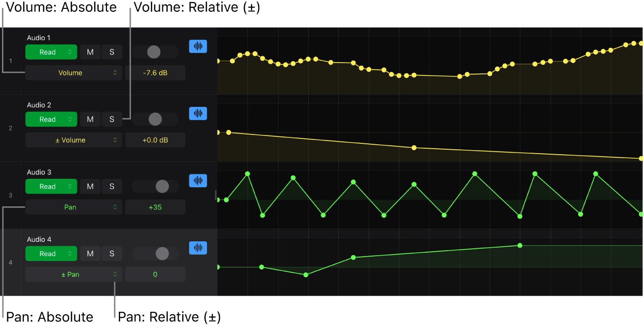 Figure. Absolute and relative automation curve.